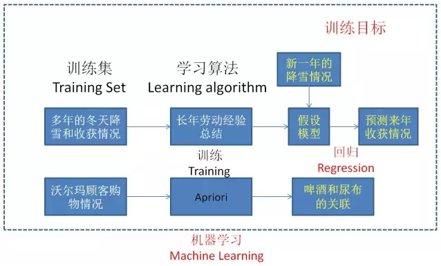 机器学习按照方式不同主要分为三大类,有监督学习(supervised